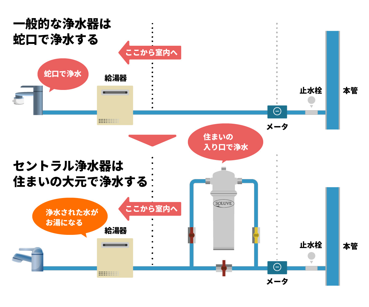 メーカー公式直販】セントラル浄水器『ソリューヴ（SOLUVE）』 | 株式