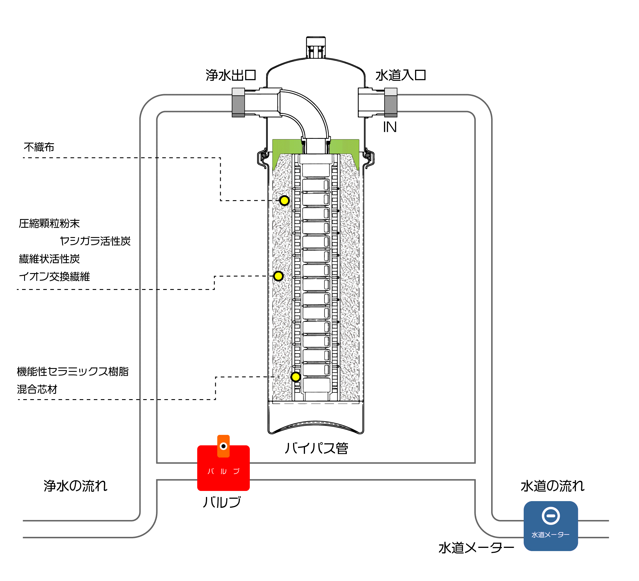 セントラル浄水器ソリューヴの浄水の仕組み図