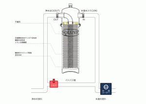 ソリューヴの浄水システム図