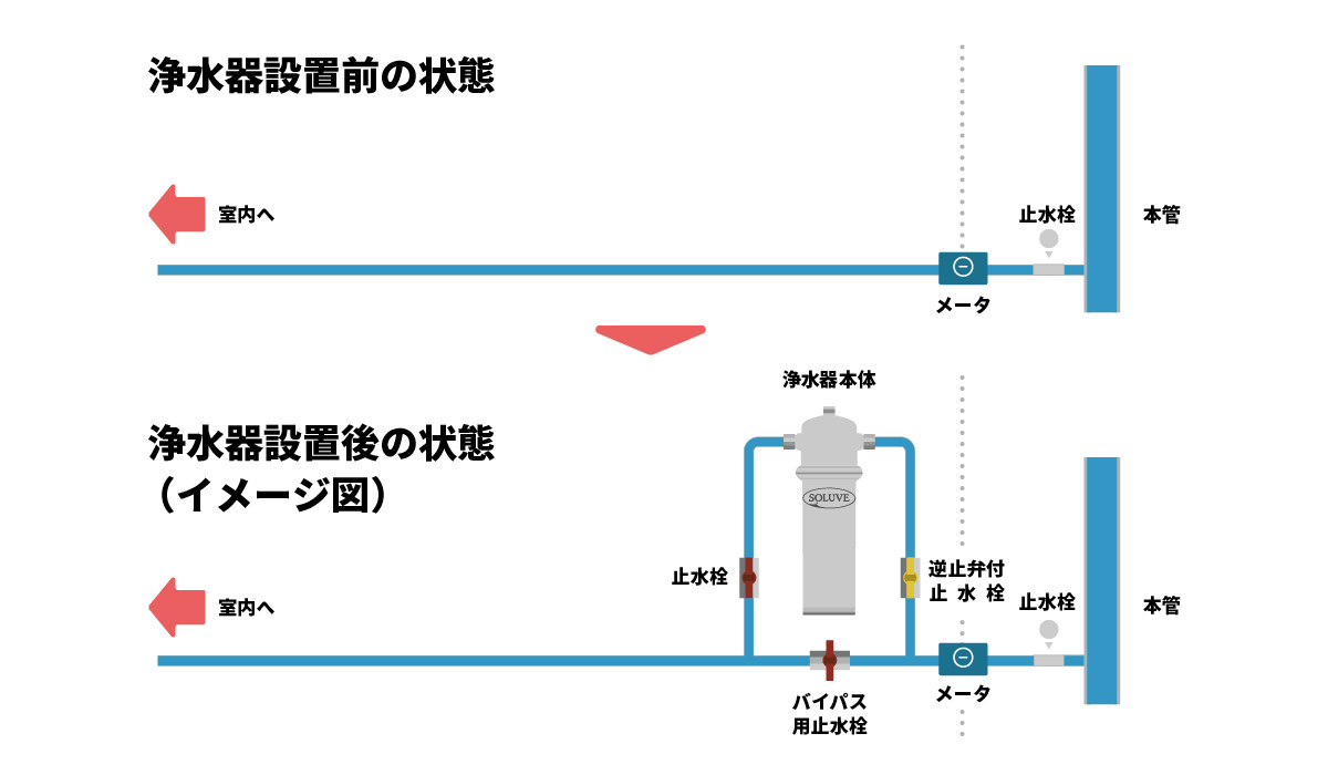 セントラル浄水器　設置イメージ図
