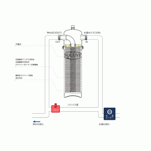 ソリューヴの浄水システム図