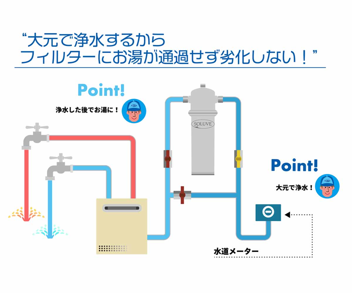 「セントラル浄水器『ソリューヴ』の浄水されたお湯が使える説明図」画像