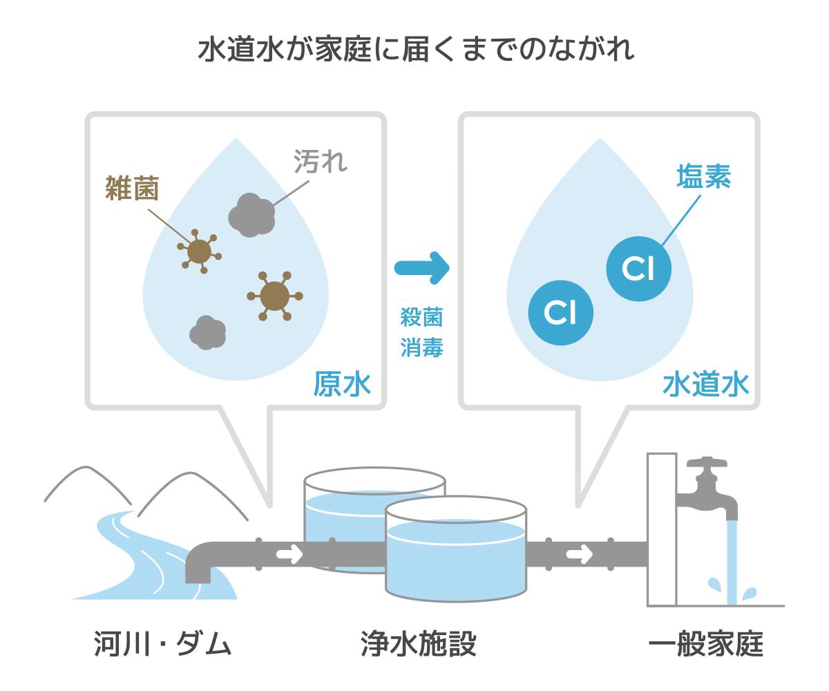 「水道水が浄水場から各家庭に供給されるイメージ」画像