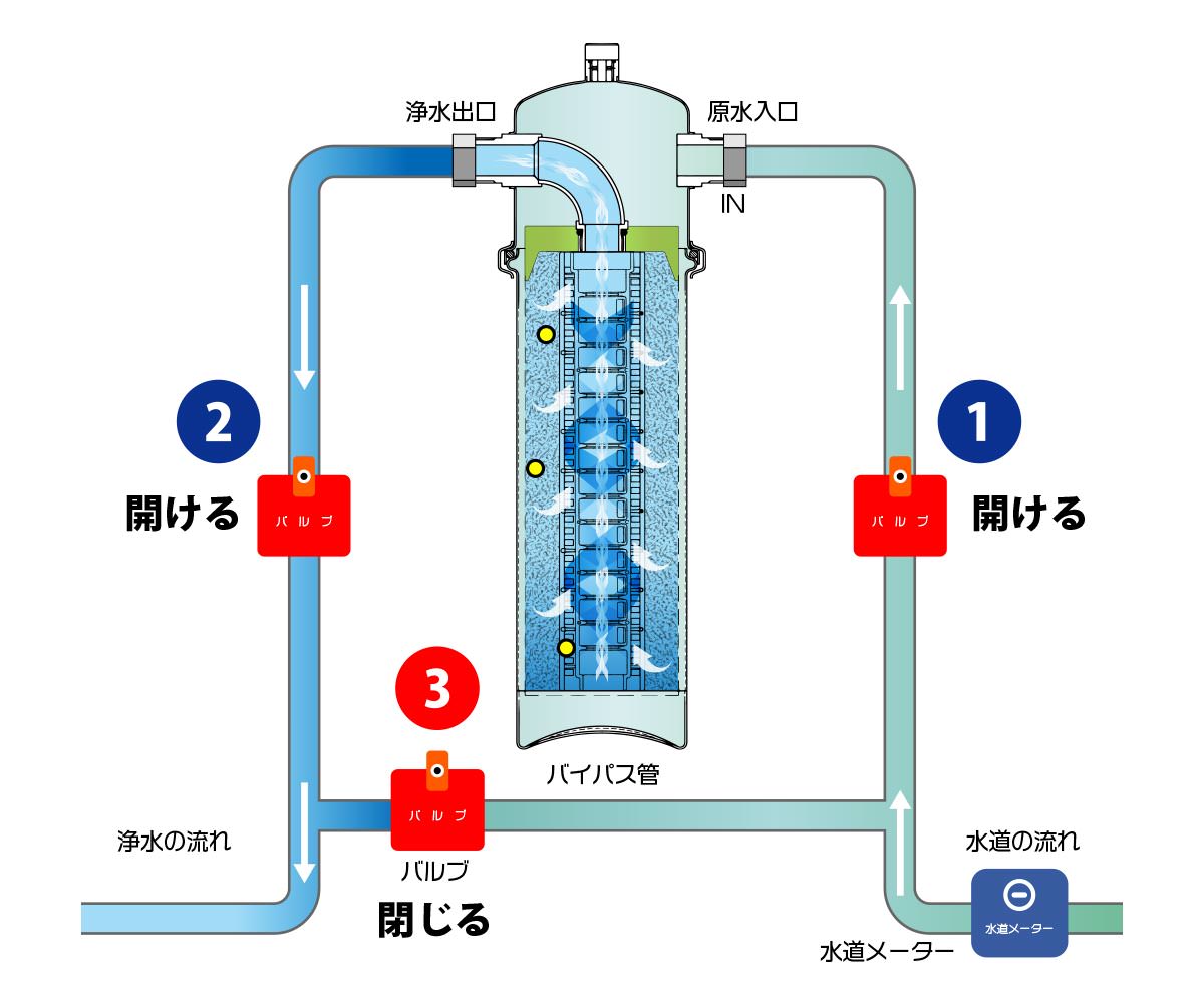 「セントラル浄水器「ソリューヴ」浄水の仕組み」画像