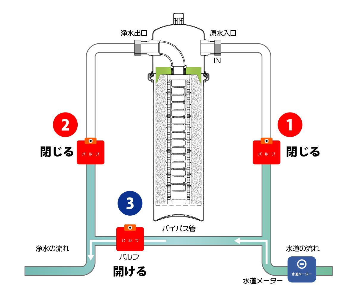 「セントラル浄水器「ソリューヴ」原水をそのまま流す仕組み」画像