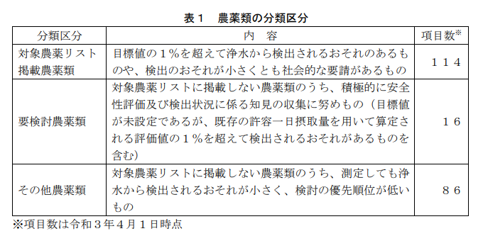 厚生労働省 「農薬類の目標値の見直し等について」引用画像