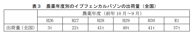 厚生労働省 「農薬類の目標値の見直し等について」引用画像