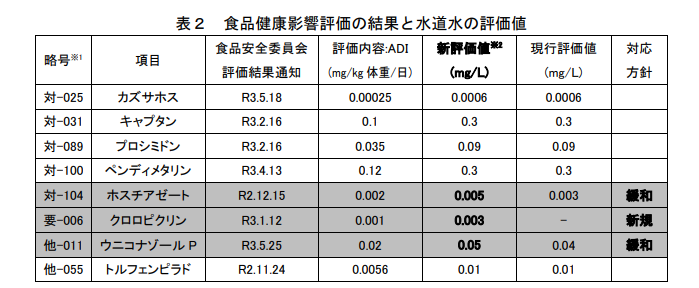 厚生労働省 「農薬類の目標値の見直し等について」引用画像