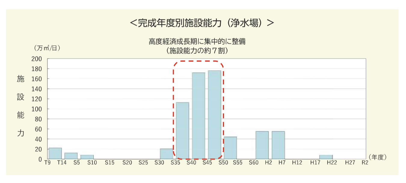 東京都水道局 「東京水道施設整備マスタープラン②浄水場」　参考画像