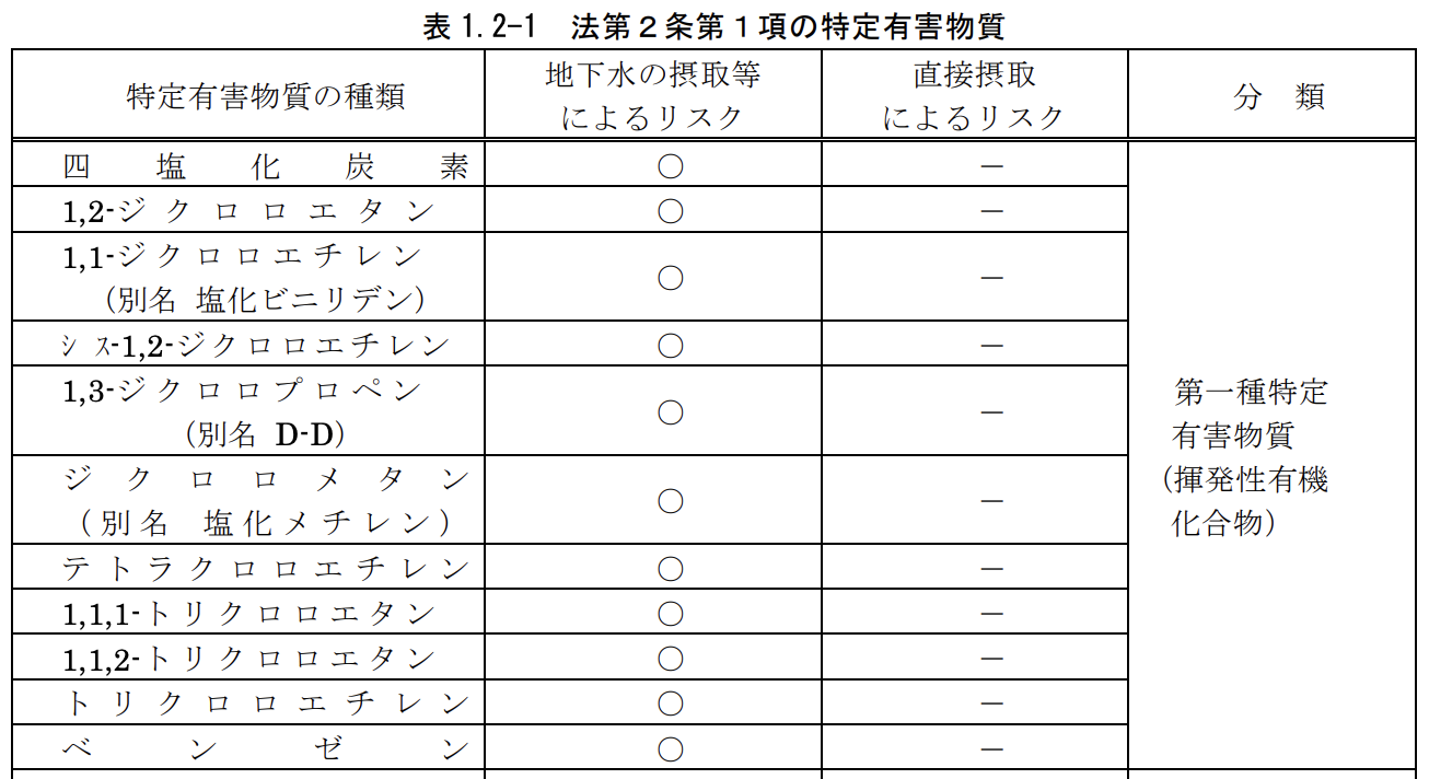 環境省 「土壌汚染対策法の概要 特定有害物質（法第２条）」画像