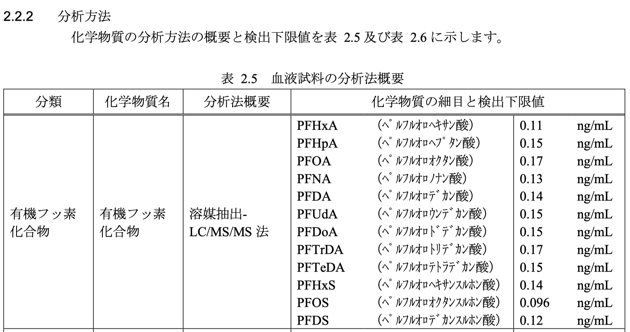 環境省 令和３年度化学物質の人へのばく露量モニタリング調査（パイロット調査）結果画像