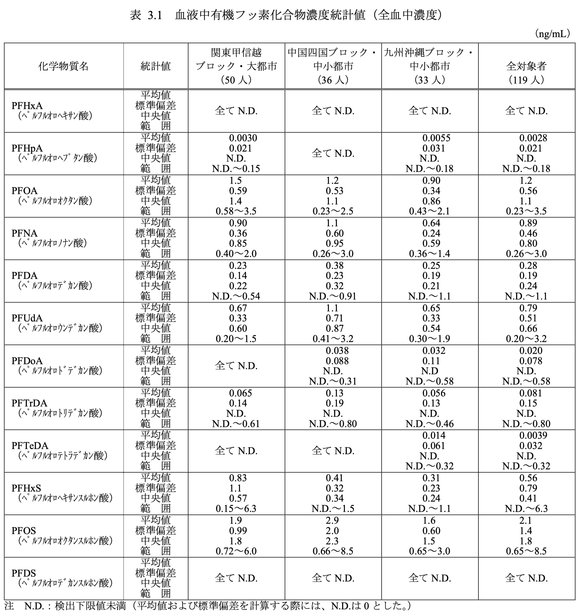 環境省 令和３年度化学物質の人へのばく露量モニタリング調査（パイロット調査）結果画像