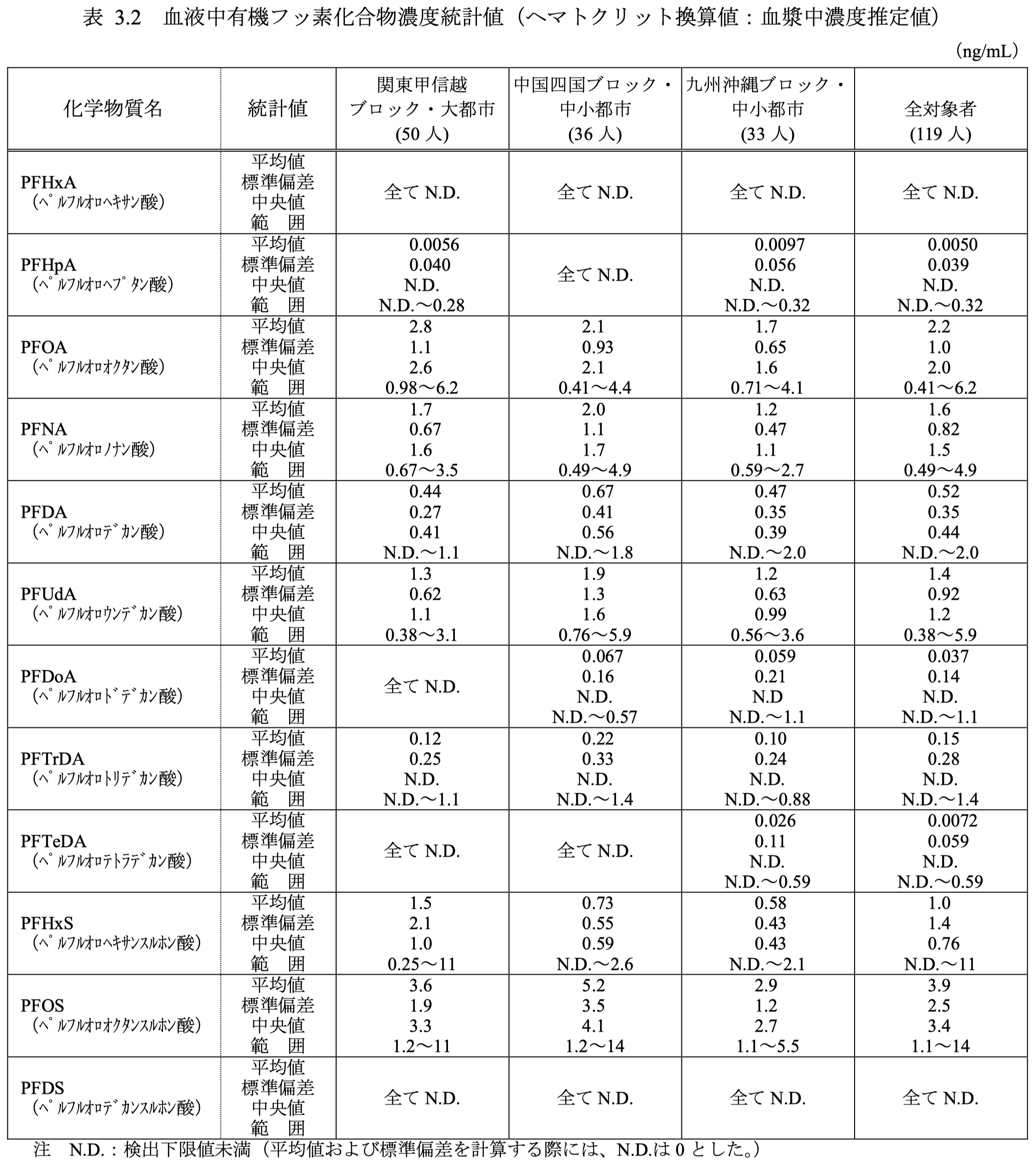 環境省 令和３年度化学物質の人へのばく露量モニタリング調査（パイロット調査）結果画像