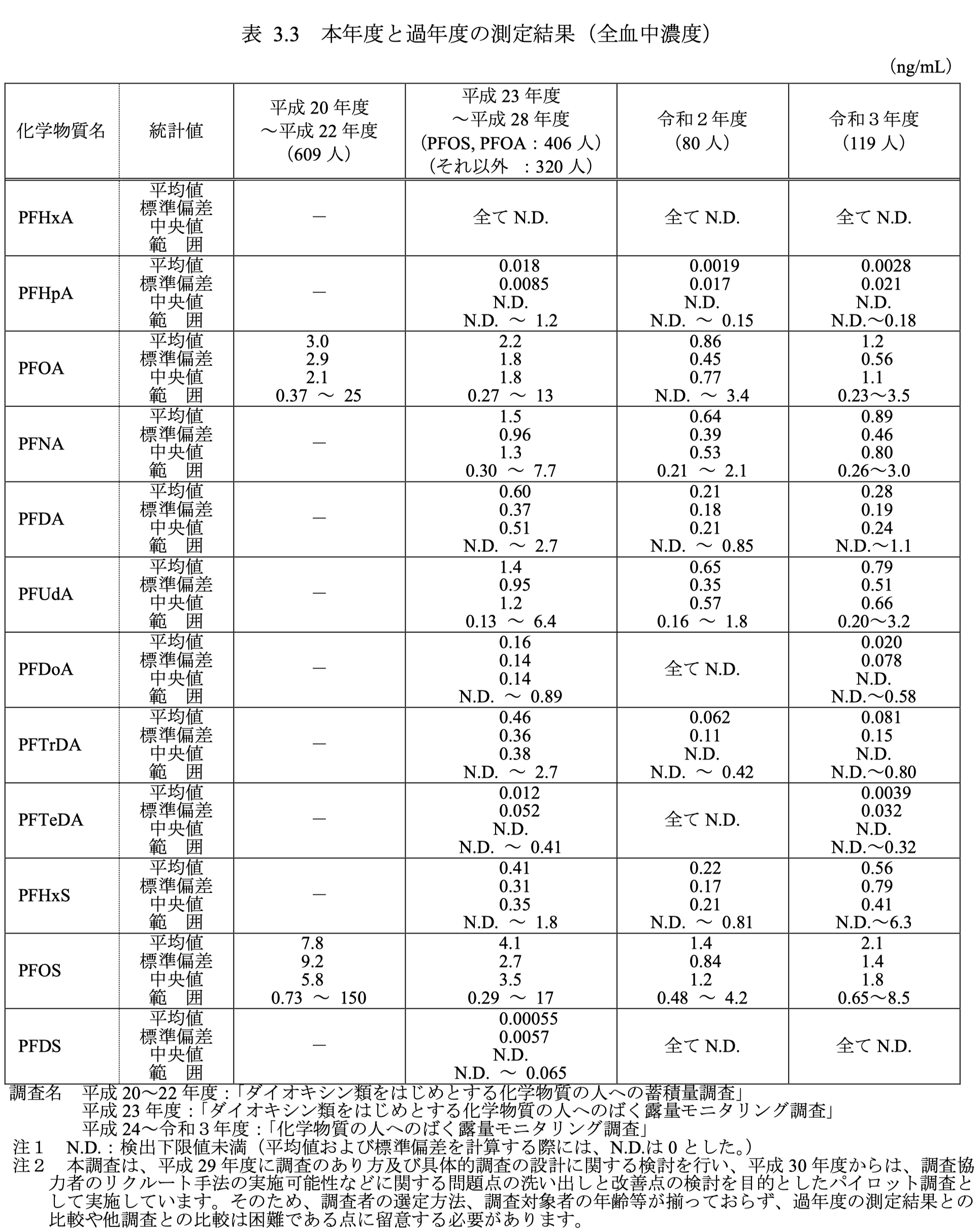 環境省 令和３年度化学物質の人へのばく露量モニタリング調査（パイロット調査）結果画像