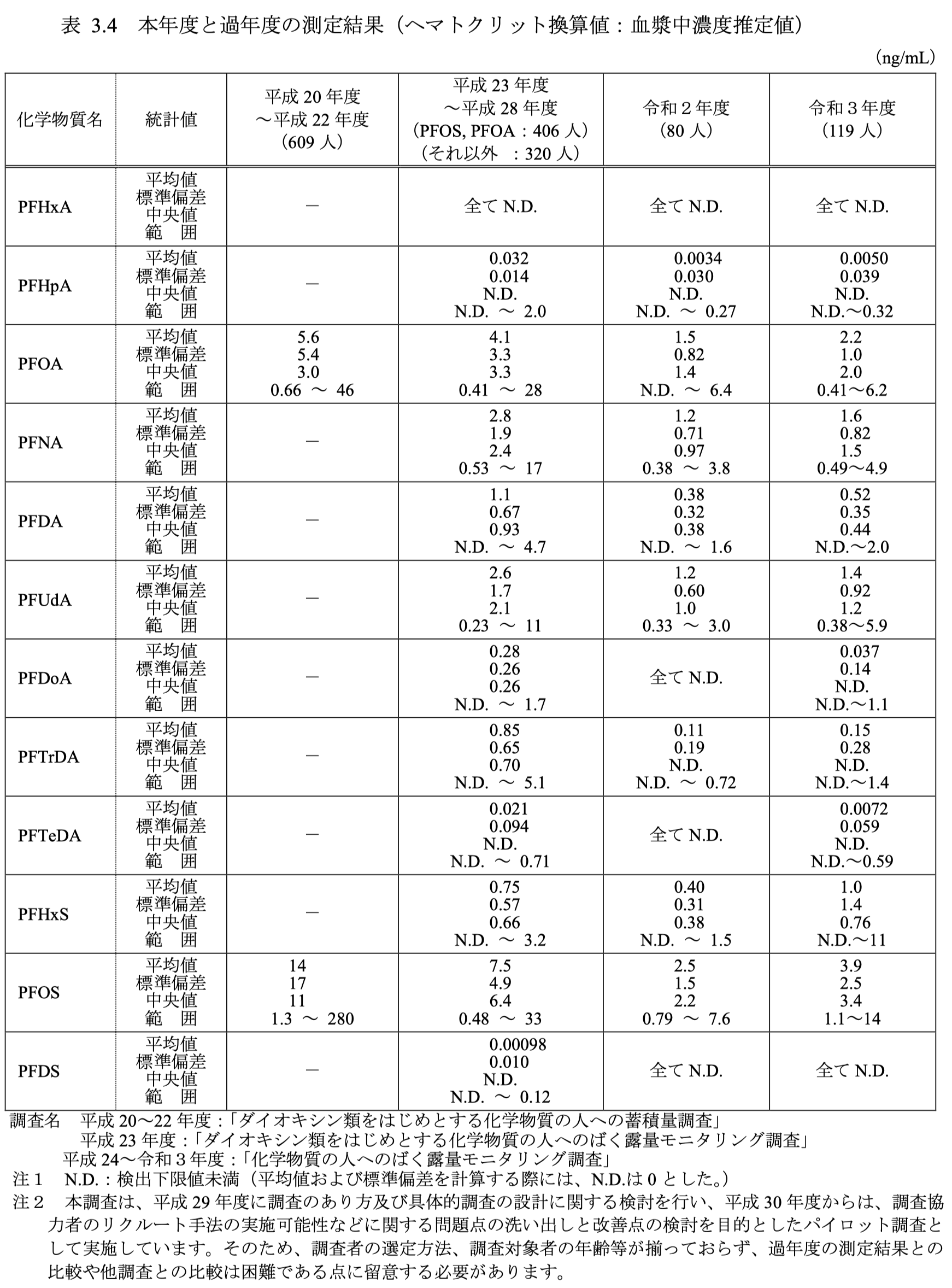 環境省 令和３年度化学物質の人へのばく露量モニタリング調査（パイロット調査）結果画像