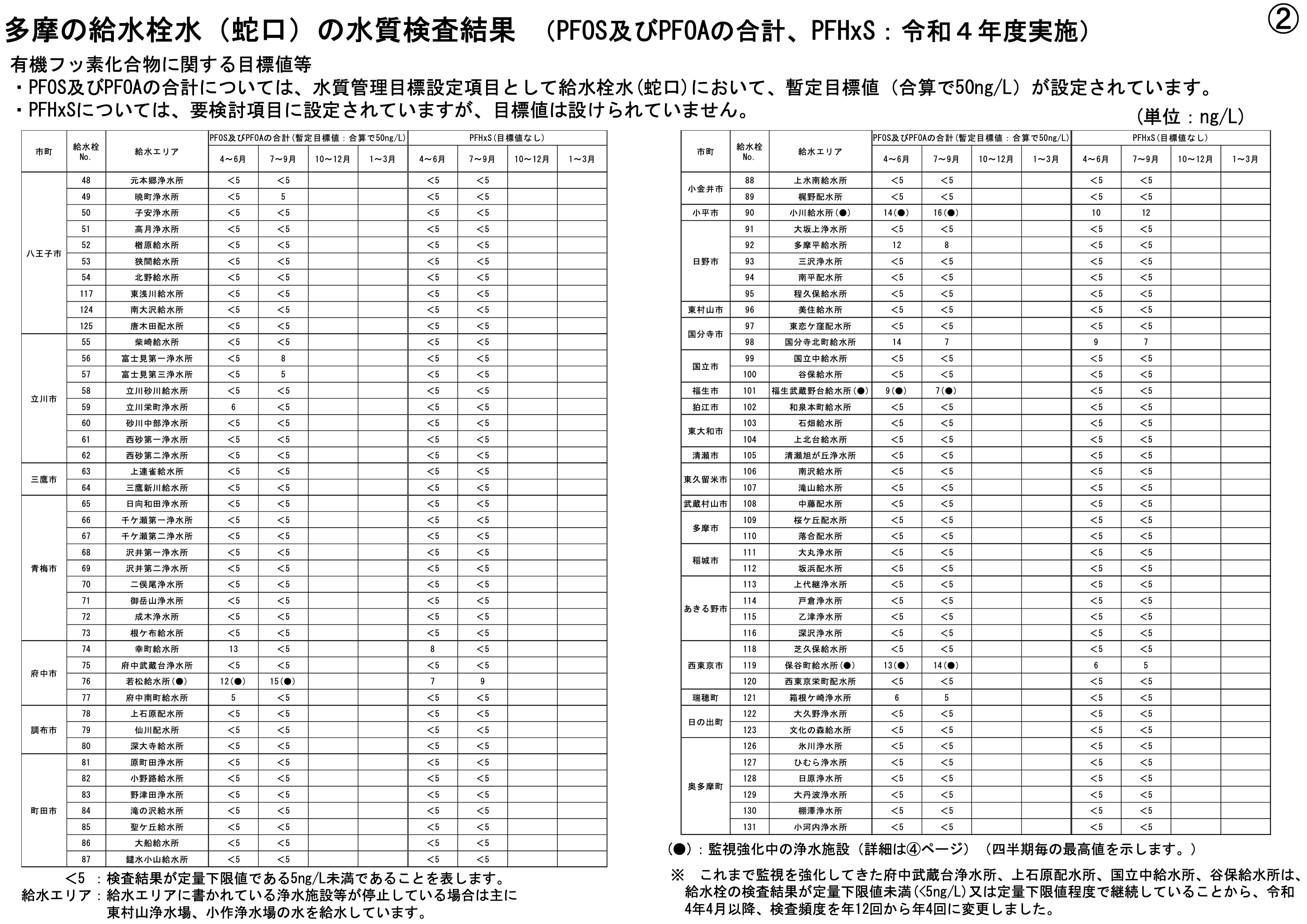 東京都水道局　「有機フッ素化合物検出状況　都内給水栓水（蛇口）及び浄水場施設の水質検査結果 令和4年実施」資料