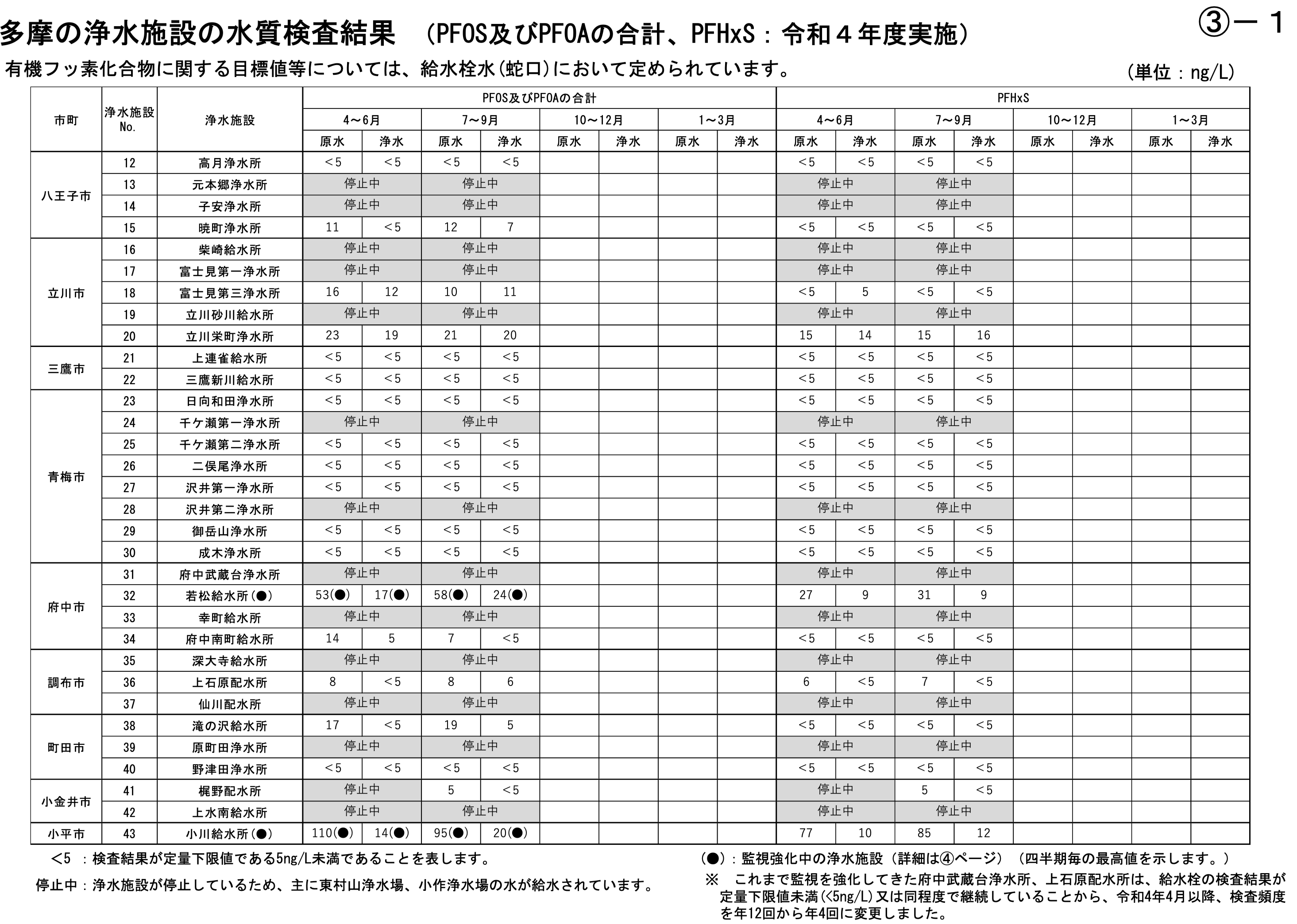 東京都水道局　「有機フッ素化合物検出状況　都内給水栓水（蛇口）及び浄水場施設の水質検査結果 令和4年実施」資料