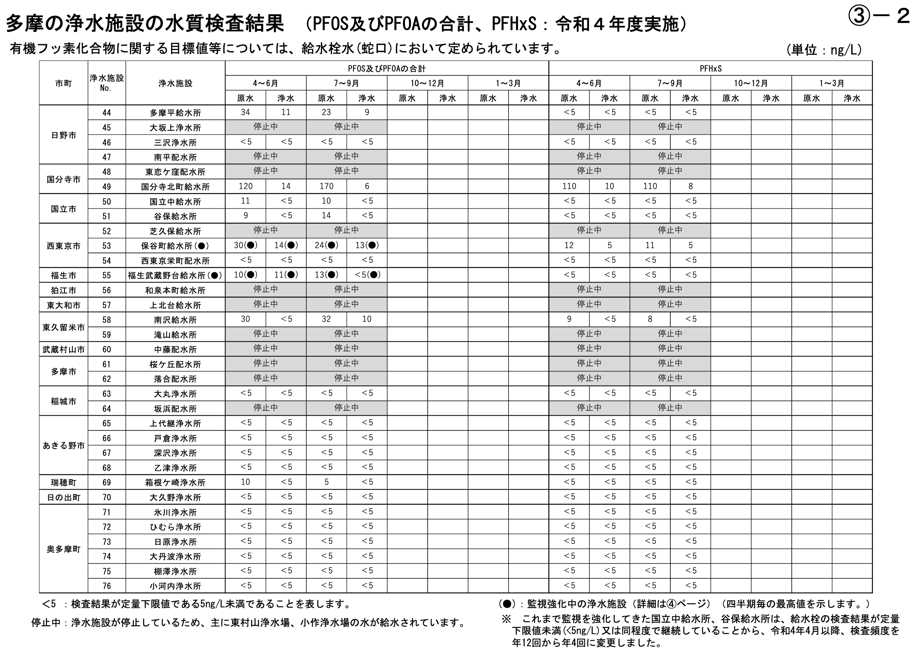東京都水道局　「有機フッ素化合物検出状況　都内給水栓水（蛇口）及び浄水場施設の水質検査結果 令和4年実施」資料