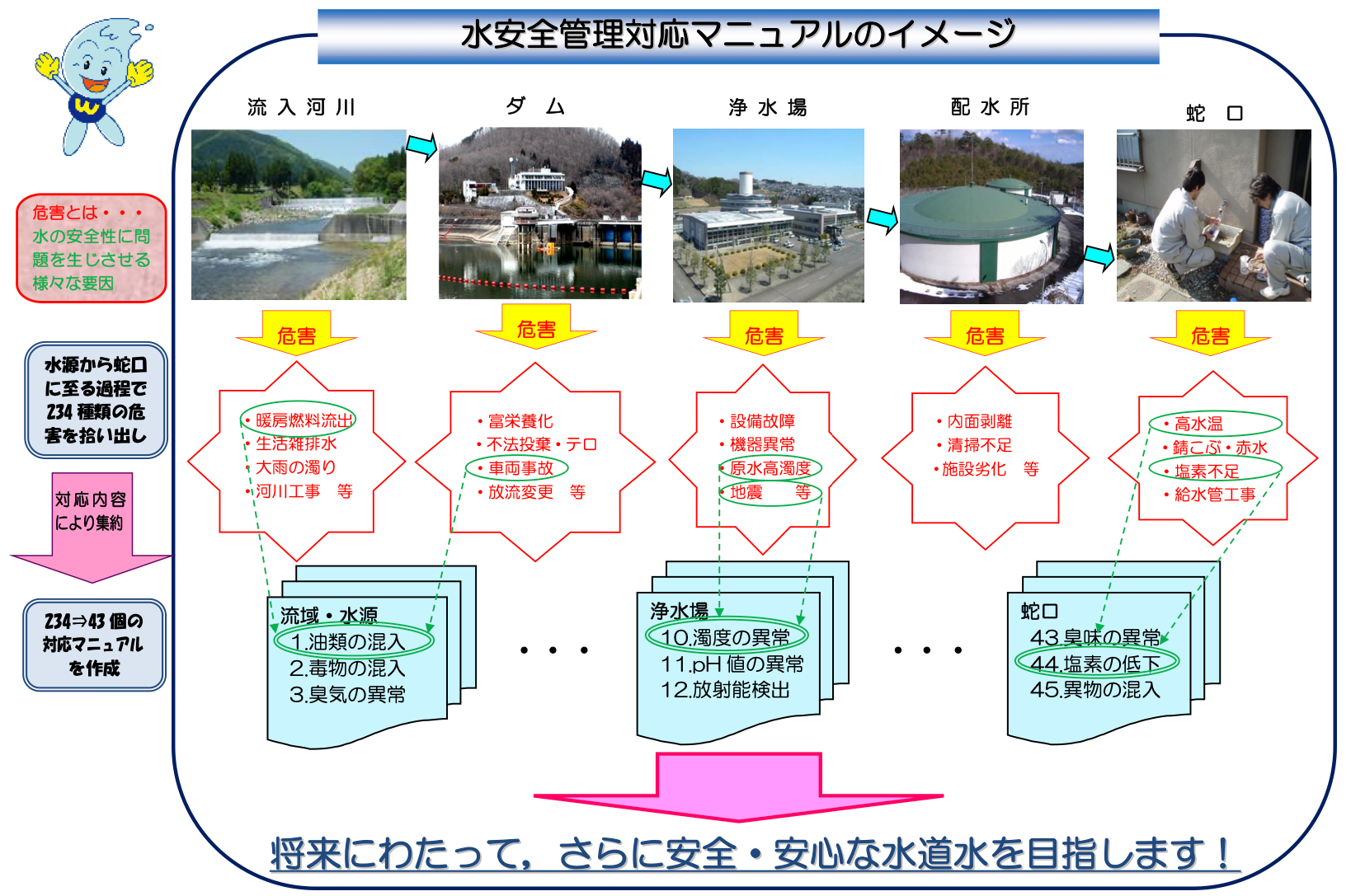 仙台市水道局 「水安全管理対応マニュアルのイメージ」